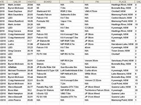 November Daily Top Speeds 2010