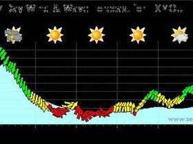 7 Metre Swell at the Loo