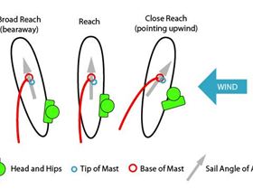 Windsurfing Point of Sail