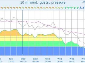 graph obs wind site 91292 3