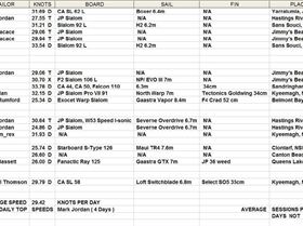February daily top speeds 2011