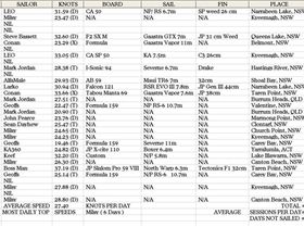 March 2011 Daily Top Speeds