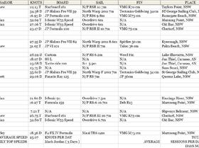 April 2011 Daily Top Speeds