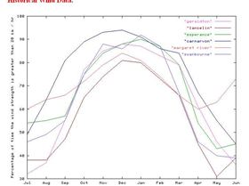Percentage of days when wind>20km/h