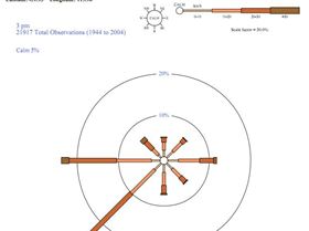 WIND FREQUENCY ANALYSIS (in km/h)