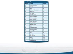 August NSW Rankings C
