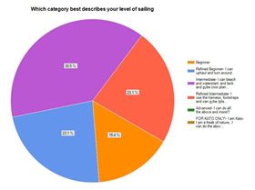 Training day2 SkillLevel