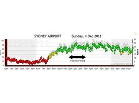 4/12/2011 Wind readings