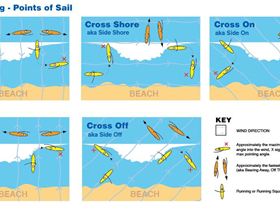 Wavesailing Point of Sail