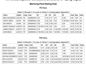 Four Seasons 2012-13 Spring Regatta Results