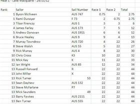 Slalom Results - 24nov12