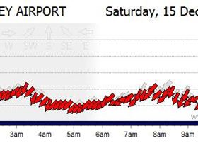Lack of Wind for slalom series