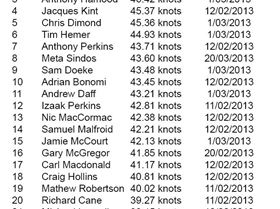 1 Final Rankings 2s Lake George GPS Event