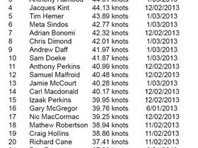 2 Final Rankings 5x10s Lake George GPS Event
