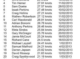 3 Final Rankings Hour Lake George GPS Event