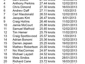 4 Final Rankings Alpha Lake George GPS Event