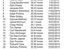 5 Final Rankings NM Lake George GPS Event