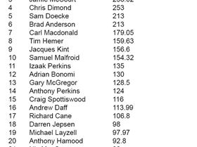 6 Final Rankings Distance Lake George GPS Event
