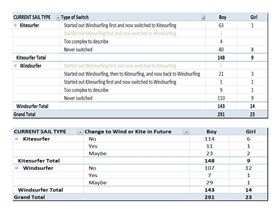 2013 Poll - Are you a Kitesurfer or Windsurfer?