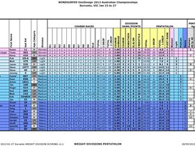 2013 Nationals Weight Divisions Pentathlon