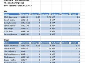Current standings in 2012-2013 Four Seasons Series