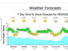 Westerly Forecast