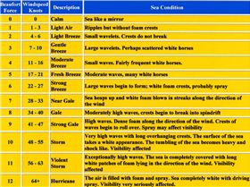 Beaufort Wind Scale Small