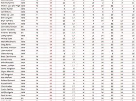 Progressive event results