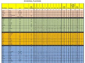 Divisional results  2014 OD National Championships