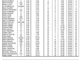 Pentathlon results  2014 OD National Championships