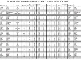 Pentathlon results AMEND A  2014 OD National Championships