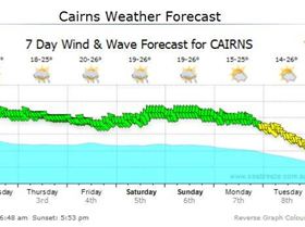 GI Forecast 2nd July