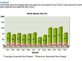 Shark Bay wind averages