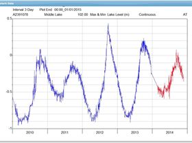 Lake George Water level History