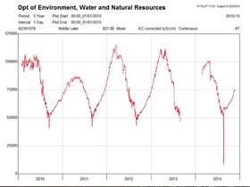Water salinity level Lake George Historical