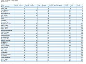 Freerace Series Overall after 3 rounds