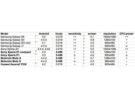 Phone details from Manfred