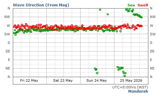 Mandurah Swell Direction and Period Report
