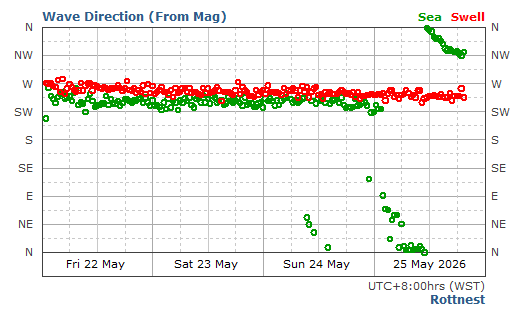 Rottnest Swell Direction and Period Report