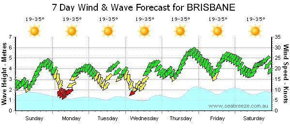 Brisbanes Summer kicks off?